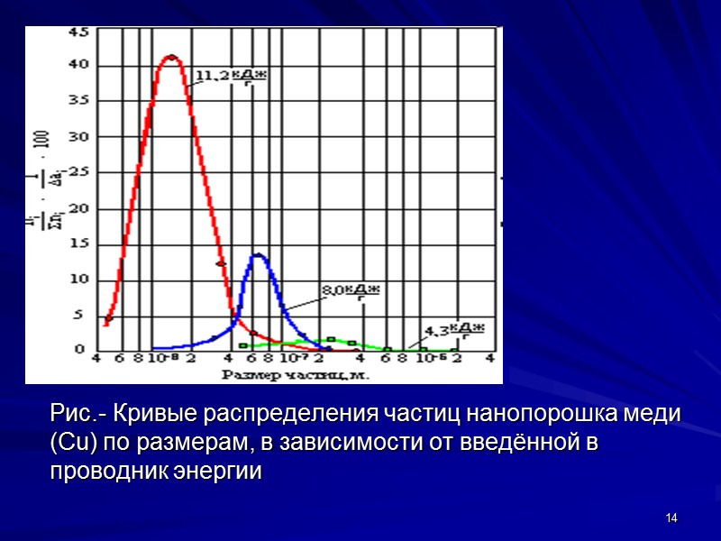 Рис.- Кривые распределения частиц нанопорошка меди (Cu) по размерам, в зависимости от введённой в